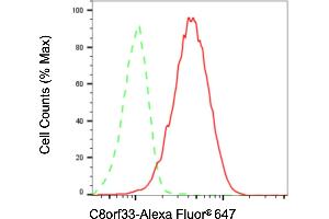 Flow cytometric analysis of C8orf33 expression in HAP-1 cells using C8orf33 antibody (ABIN7798085), 1:2,000). (C8orf33 抗体)