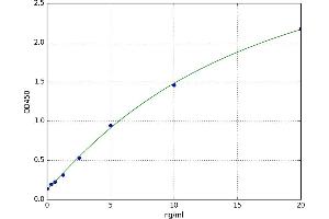 A typical standard curve (REPS2 ELISA 试剂盒)