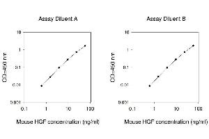 ELISA image for Hepatocyte Growth Factor (Hepapoietin A, Scatter Factor) (HGF) ELISA Kit (ABIN1980001) (HGF ELISA 试剂盒)