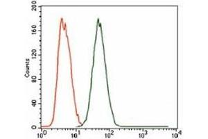 Flow Cytometry (FACS) image for anti-Maternal Embryonic Leucine Zipper Kinase (MELK) antibody (ABIN1108210) (MELK 抗体)