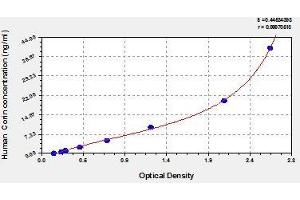 Typical standard curve (Corin ELISA 试剂盒)