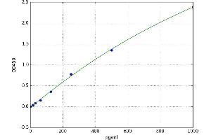 A typical standard curve