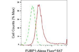 Flow cytometric analysis of FUBP1 expression in HepG2 cells using FUBP1 antibody (ABIN7798566), 1:2,000). (Recombinant FUBP1 抗体)