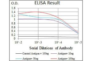ELISA image for anti-Phosphoinositide 3 Kinase, p85 alpha (PI3K p85a) (AA 159-388) antibody (ABIN1844692)