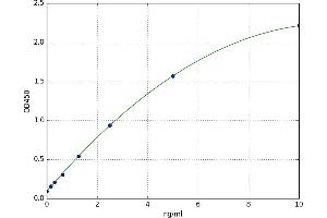 A typical standard curve (FCER2 ELISA 试剂盒)