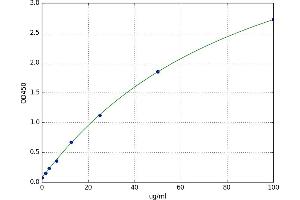 A typical standard curve (PLEKHO1 ELISA 试剂盒)
