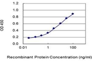 ELISA image for anti-Cullin-Associated and Neddylation-Dissociated 1 (CAND1) (AA 1-100) antibody (ABIN527718)