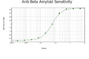 ELISA image for anti-Amyloid beta (Abeta) (N-Term) antibody (ABIN95037)