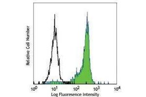 Flow Cytometry (FACS) image for anti-CD172a/b antibody (ABIN2664293) (CD172a/b 抗体)