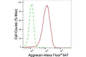 Flow cytometric analysis of Aggrecan expression in HepG2 cells using Aggrecan antibody (ABIN7797541), 1:2,000).