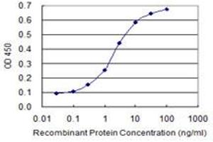 ELISA image for anti-Nuclear Factor I/C (CCAAT-Binding Transcription Factor) (NFIC) (AA 314-423) antibody (ABIN561977)