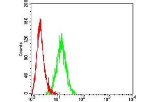 Flow Cytometry (FACS) image for anti-Prosaposin (PSAP) (AA 17-216) antibody (ABIN7193617)