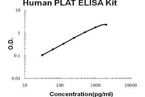 Human PLAT/TPA PicoKine ELISA Kit standard curve (PLAT ELISA 试剂盒)