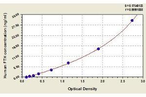 Typical standard curve (FTH1 ELISA 试剂盒)