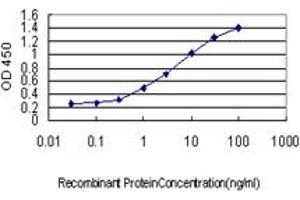 ELISA image for anti-Solute Carrier Family 4, Sodium Bicarbonate Cotransporter, Member 4 (SLC4A4) (AA 1-646) antibody (ABIN563745)