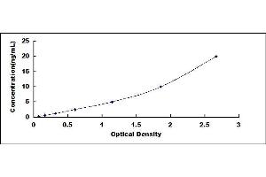 Typical standard curve (CD47 ELISA 试剂盒)