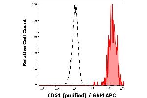 Separation of human CD61 positive thrombocytes (red-filled) from neutrophil granulocytes (black-dashed) in flow cytometry analysis (surface staining) of peripheral whole blood stained using anti-human CD61 (VIPL2) purified antibody (concentration in sample 3 μg/mL, GAM APC). (Integrin beta 3 抗体)