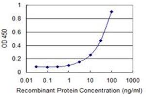Detection limit for recombinant GST tagged ZPLD1 is 1 ng/ml as a capture antibody. (ZPLD1 抗体  (AA 244-343))