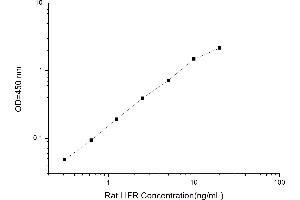 Typical standard curve (LIFR ELISA 试剂盒)