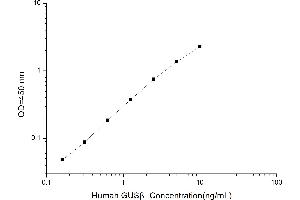 Typical standard curve (Glucuronidase beta ELISA 试剂盒)