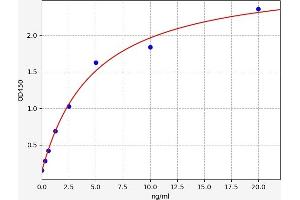 Typical standard curve (HSPBP1 ELISA 试剂盒)