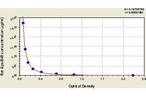 Typical Standard Curve (APOB ELISA 试剂盒)