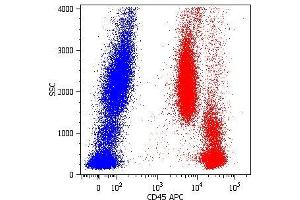 Surface staining of human peripheral blood cells with anti-human CD45 (MEM-28) APC. (CD45 抗体  (APC))