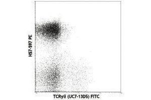 Flow Cytometry (FACS) image for anti-T Cell Receptor (TCR) beta (TCR beta) antibody (PE) (ABIN2663896) (TCR beta 抗体  (PE))
