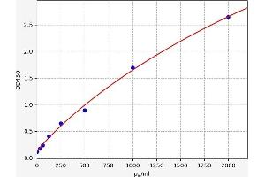Typical standard curve (UPP2 ELISA 试剂盒)