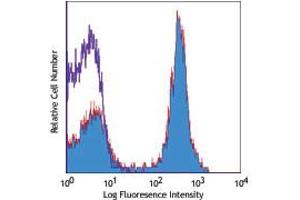 Flow Cytometry of anti-CD45R PE - 200-508-N84 Flow Cytometry of anti-CD45R (B220) Phycoerythrin Conjugated Monoclonal Antibody.