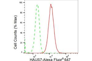 Flow cytometric analysis of HAUS7 expression in HepG2 cells using HAUS7 antibody (ABIN7798838), 1:2,000). (Recombinant HAUS7 抗体)