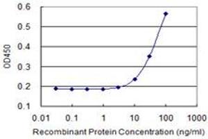 Detection limit for recombinant GST tagged CSF2RA is 3 ng/ml as a capture antibody. (CSF2RA 抗体  (AA 1-400))