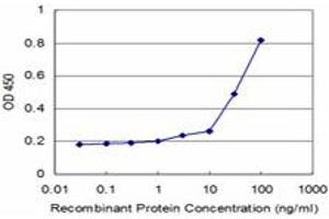 Detection limit for recombinant GST tagged RBP4 is approximately 3ng/ml as a capture antibody. (RBP4 抗体  (AA 19-201))