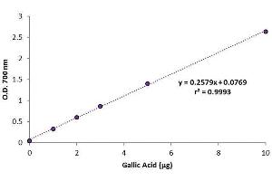 Typical standard curve (Total Polyphenols Quantification Assay Kit)
