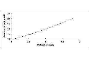 Typical standard curve (IL22RA2 ELISA 试剂盒)