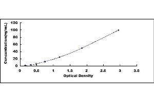 Typical standard curve (Retinol Binding Protein 5 ELISA 试剂盒)