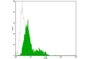 Flow Cytometry (FACS) image for anti-CD34 (CD34) antibody (Biotin) (ABIN2144305) (CD34 抗体  (Biotin))
