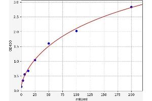 Typical standard curve (LLDH ELISA 试剂盒)