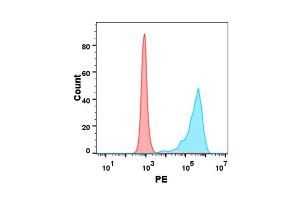 Flow Cytometry (FACS) image for Tumor Necrosis Factor (Ligand) Superfamily, Member 18 (TNFSF18) protein (mFc-His Tag) (ABIN6961093)