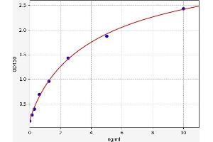 Typical standard curve (GPATCH4 ELISA 试剂盒)