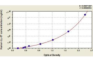 Typical Standard Curve (Antibacterial Peptide LL-37 ELISA 试剂盒)