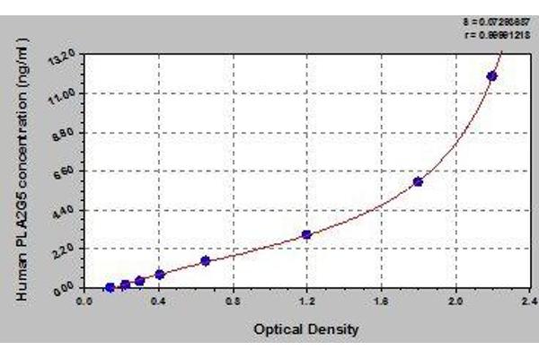 PLA2G5 ELISA 试剂盒