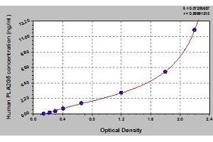 Typical standard curve (PLA2G5 ELISA 试剂盒)