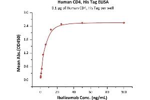 ELISA image for CD4 (CD4) (AA 26-390) (Active) protein (His tag) (ABIN2180791)