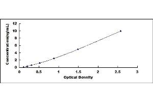 Typical standard curve (FPR1 ELISA 试剂盒)