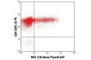 Flow Cytometry (FACS) image for anti-Interleukin 17F (IL17F) antibody (Alexa Fluor 647) (ABIN2657946) (IL17F 抗体  (Alexa Fluor 647))