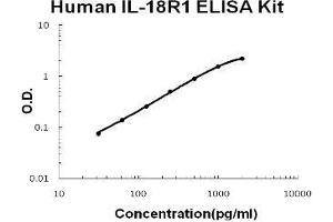 Human IL-18R1 PicoKine ELISA Kit standard curve (IL18R1 ELISA 试剂盒)