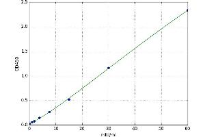 A typical standard curve