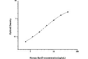 Typical standard curve (Apolipoprotein D ELISA 试剂盒)