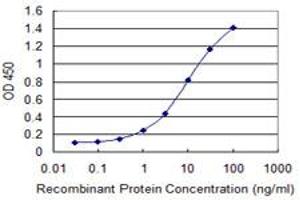 ELISA image for anti-Copper Chaperone For Superoxide Dismutase (CCS) (AA 175-274) antibody (ABIN523352)